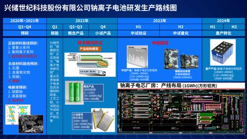 興儲世紀發(fā)布鈉離子電池研發(fā)生產(chǎn)路線圖，開啟電池技術(shù)新篇章