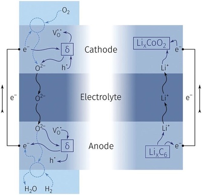 科學家研發(fā)氧離子電池 突破容量衰減瓶頸，開啟超長壽命儲能新紀元